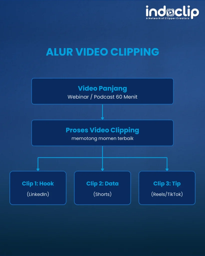 pahami Alur Video Clipping ini sebagai Cara Dongkrak ROI dengan Video Clipping